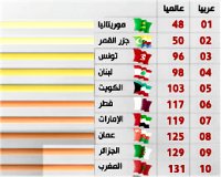 موريتانيا تتصدر العرب بحرية الصحافة مع تراجع ألماني 